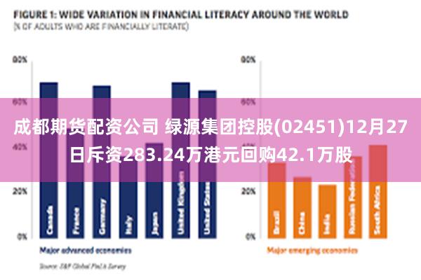 成都期货配资公司 绿源集团控股(02451)12月27日斥资283.24万港元回购42.1万股