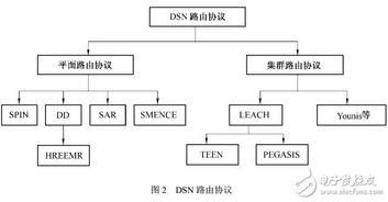 分布式無線傳感器網(wǎng)絡(luò)技術(shù)體系結(jié)構(gòu)研究綜述