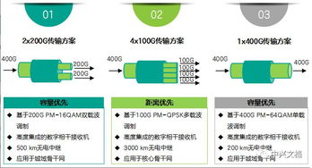400G OTN 網(wǎng)絡(luò)技術(shù)探討與研究