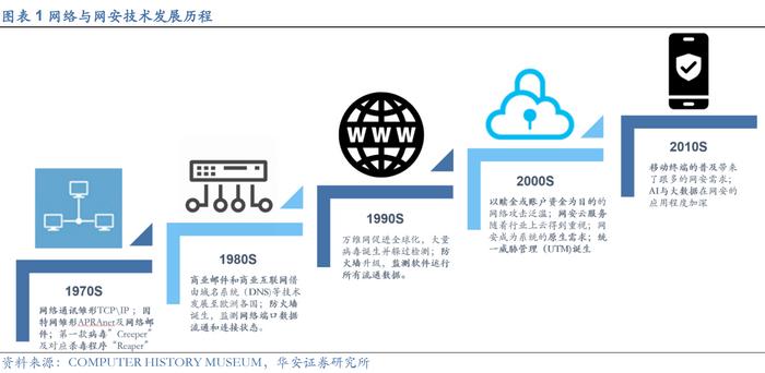 多角度對(duì)比美國網(wǎng)安市場，我國網(wǎng)絡(luò)安全行業(yè)前景廣闊——網(wǎng)絡(luò)技術(shù)研究專題報(bào)告