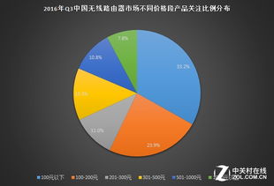 2016年第三季度無線路由器市場與技術趨勢研究報告